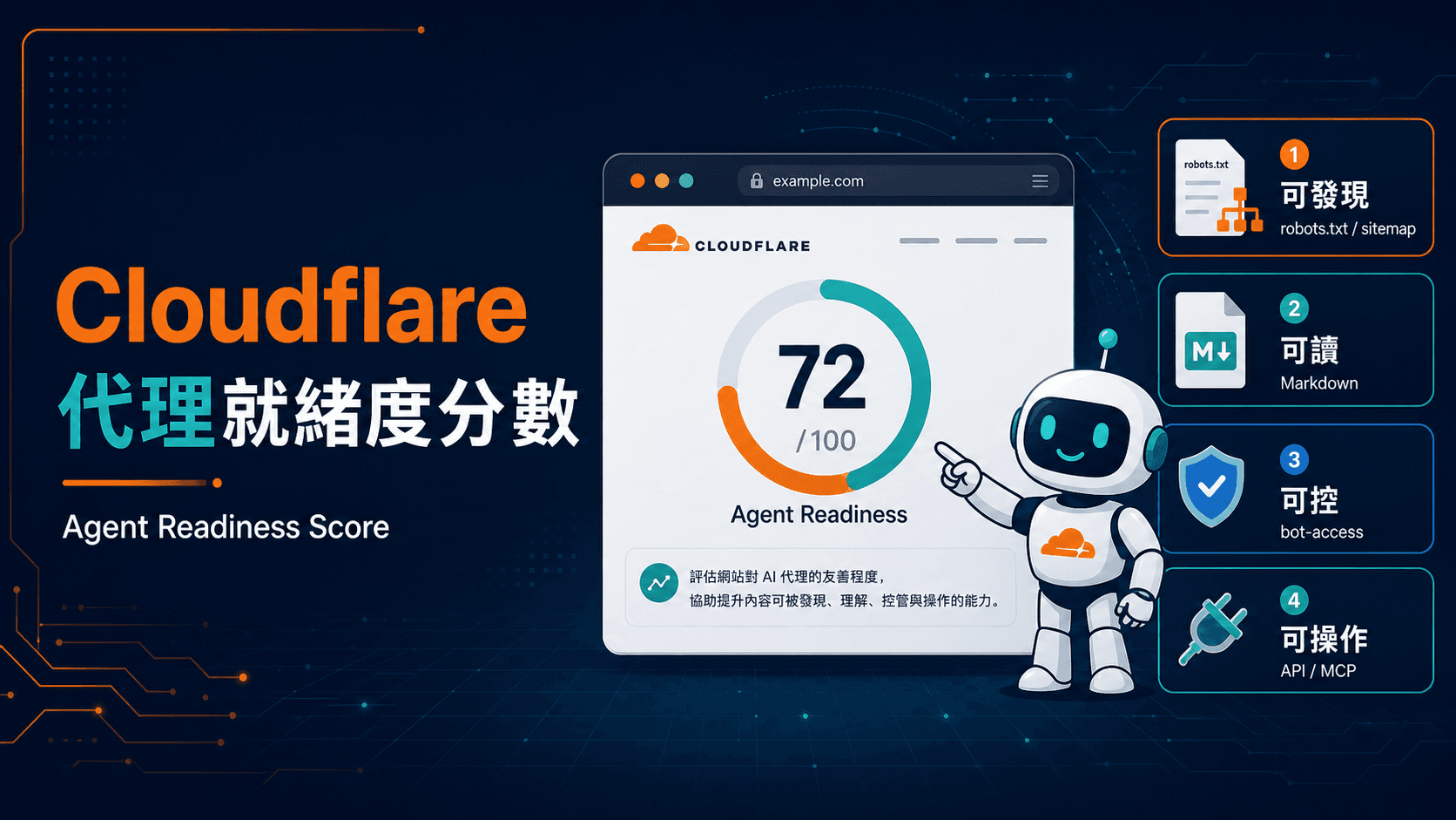 Cloudflare 推出代理就緒度分數：用四大維度檢查你的網站對 AI Agent 是否準備好