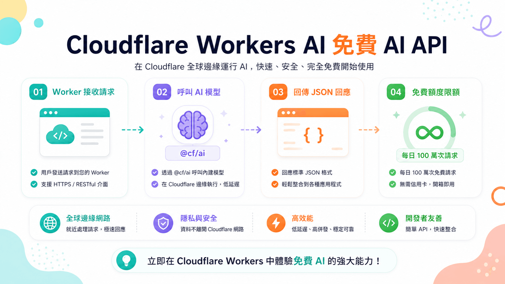Cloudflare Workers AI 教學：API Key 取得與免費額度呼叫實戰