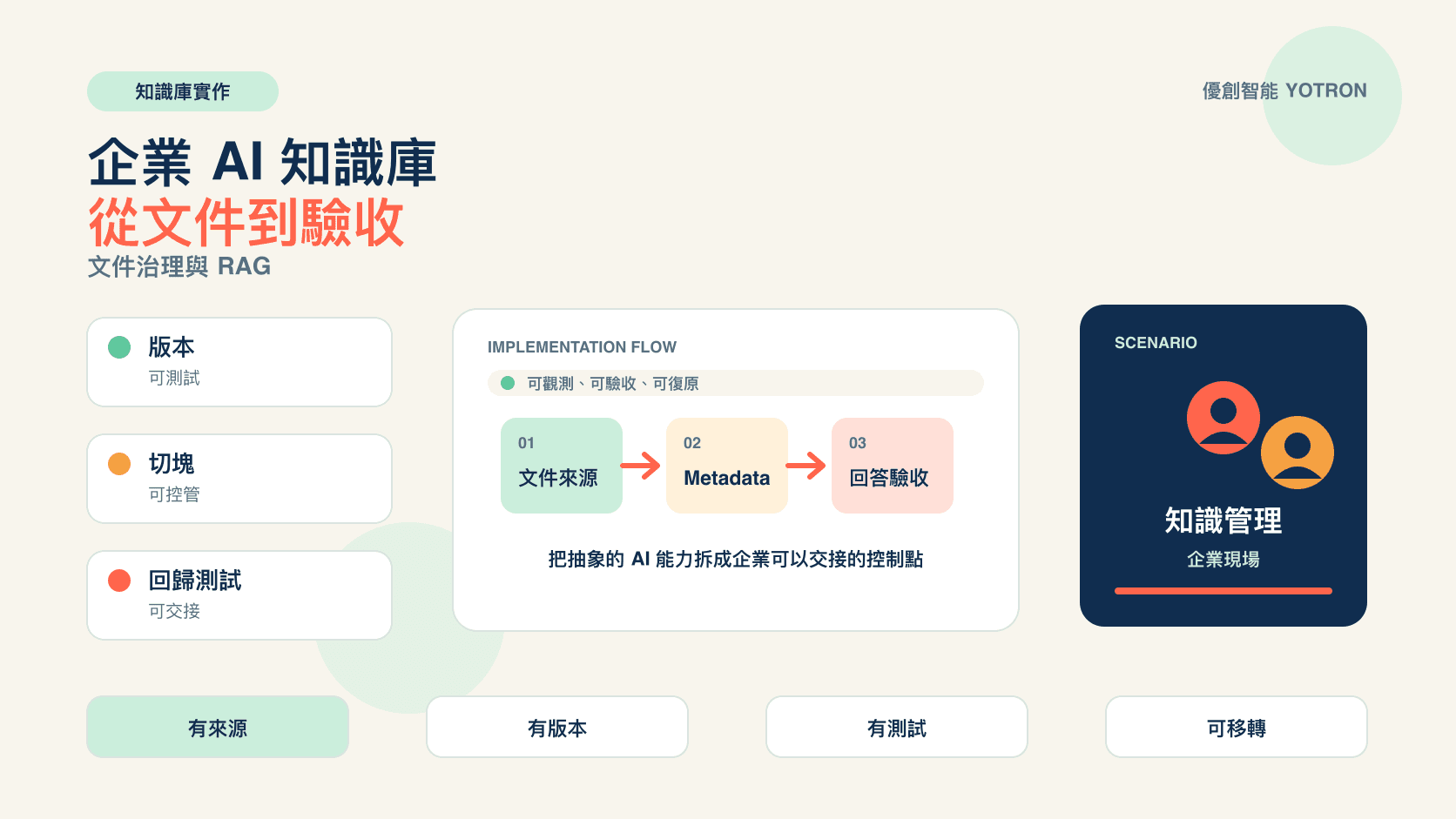企業 AI 知識庫怎麼建？從文件盤點、切塊到回答驗收的實作指南