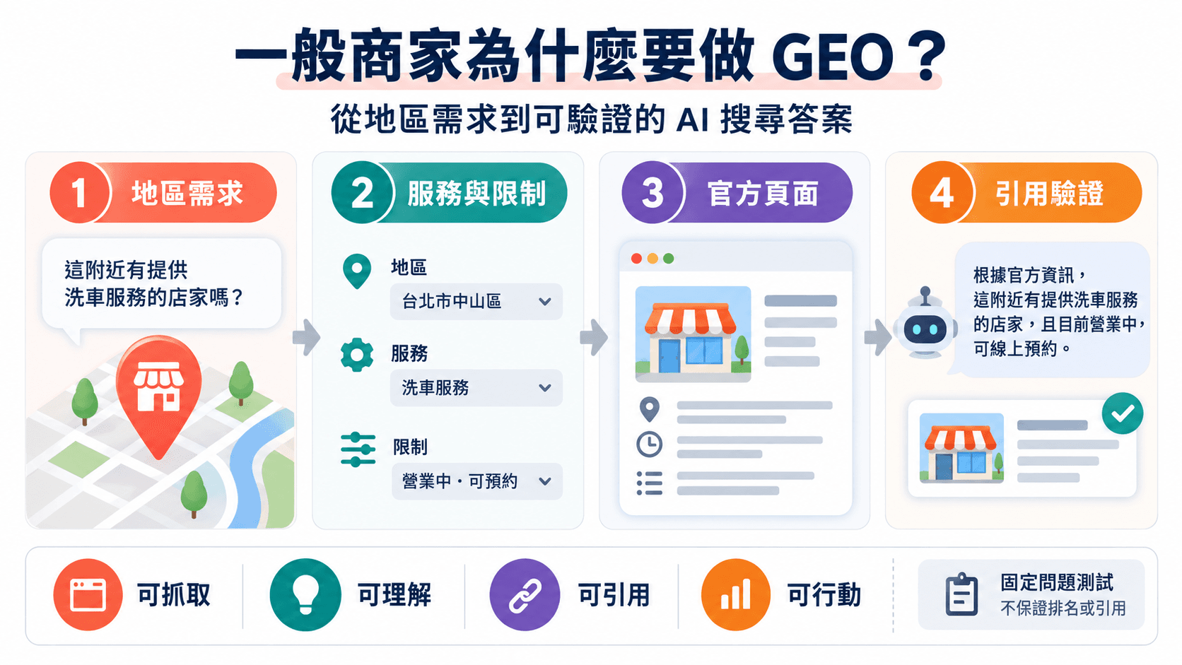 一般商家為什麼要做 GEO？從地區需求到可驗證的 AI 搜尋答案