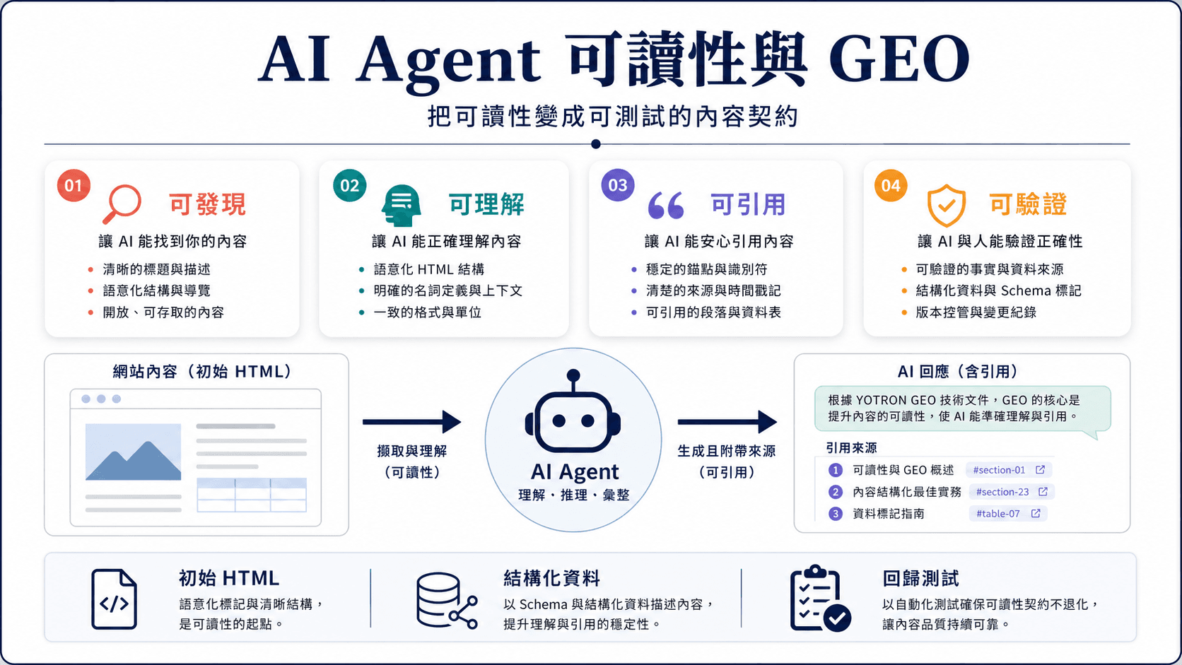 AI Agent 可讀性與 GEO:把可讀性變成可測試的內容契約