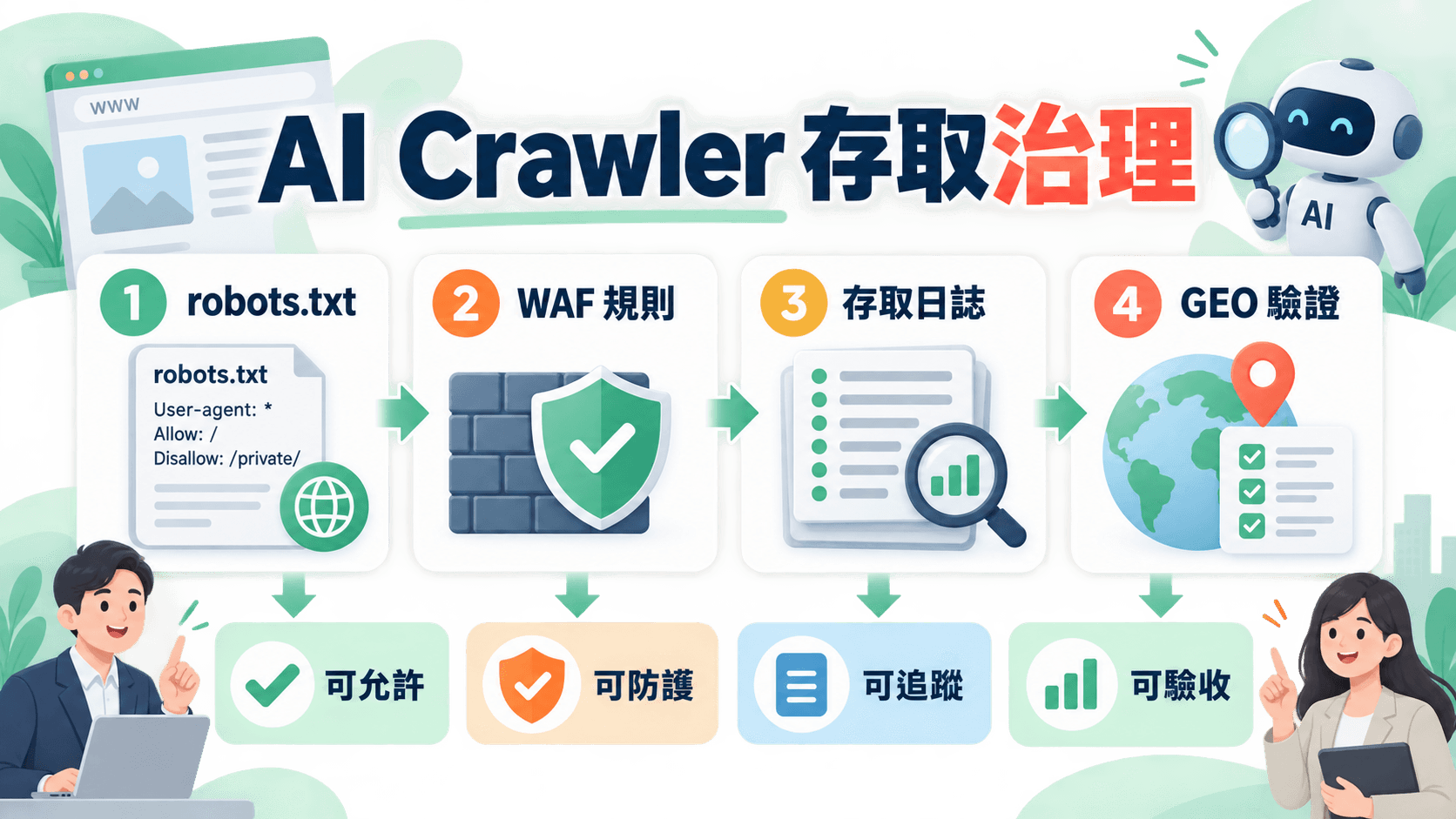 GEO 實作:AI crawler 存取治理,為什麼 robots.txt 不是防火牆
