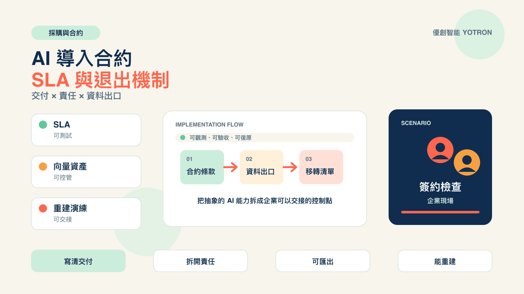 AI 導入合約怎麼簽?SLA、資料出口、向量資產與退出機制清單
