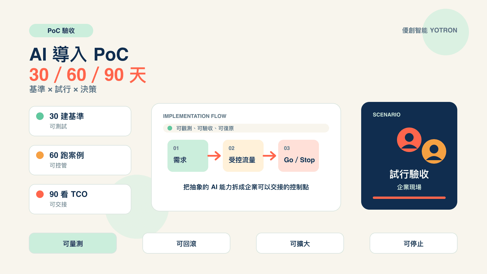 AI 導入 PoC 怎麼驗收?30/60/90 天試行里程碑、成本與停損標準