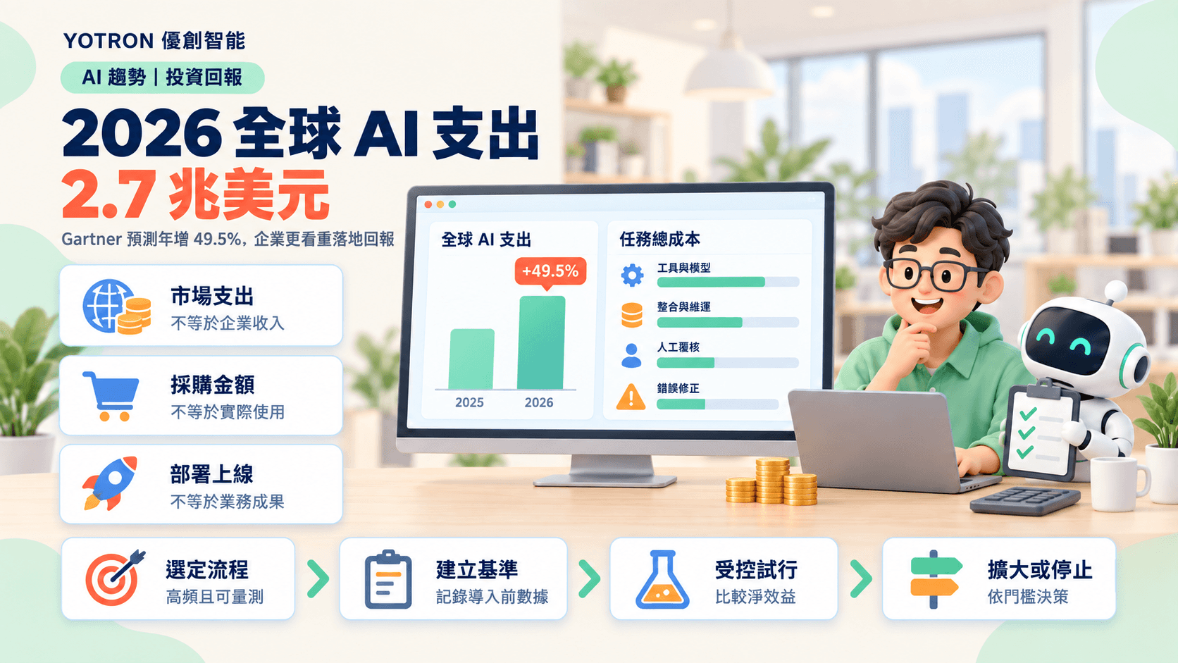 Gartner 預測 2026 年全球 AI 支出達 2.7 兆美元:企業投資更看重落地回報