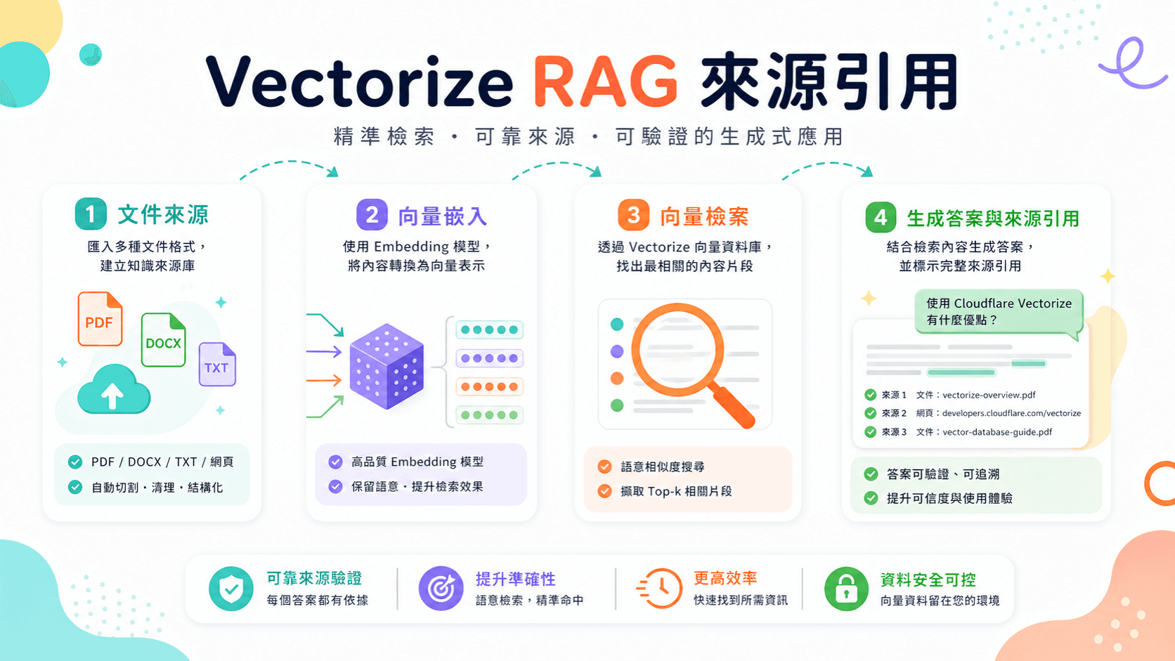 Cloudflare Vectorize 免費額度:做出會回傳來源的 RAG