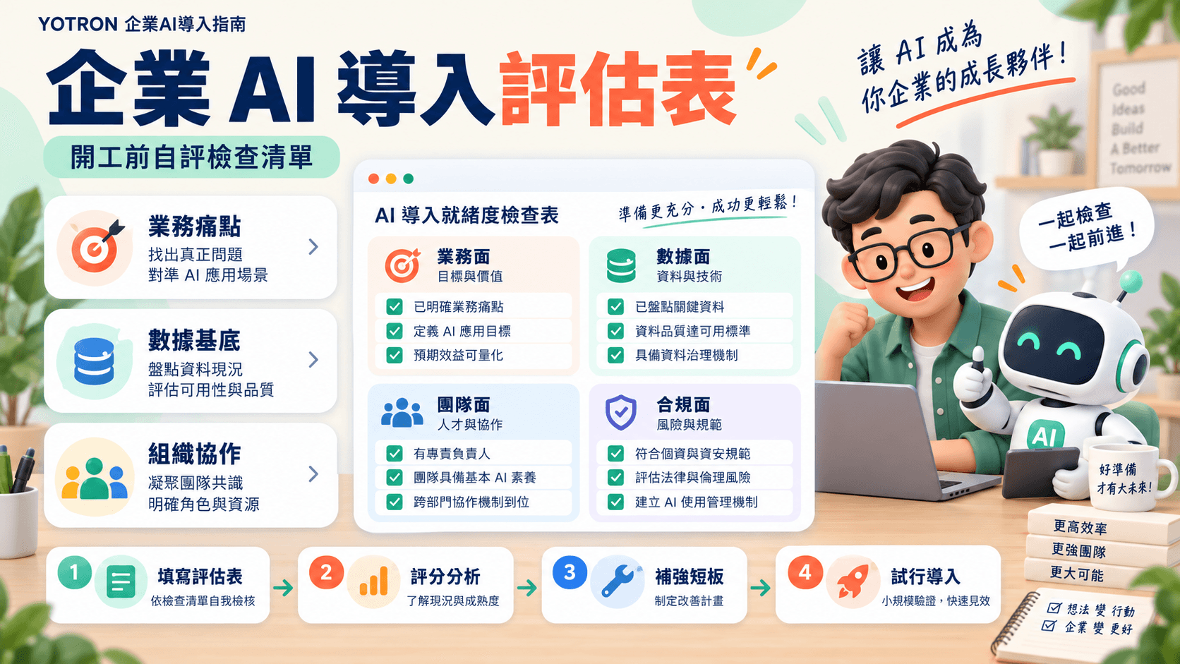 企業 AI 導入評估表:四個維度先自評,再決定要不要發包