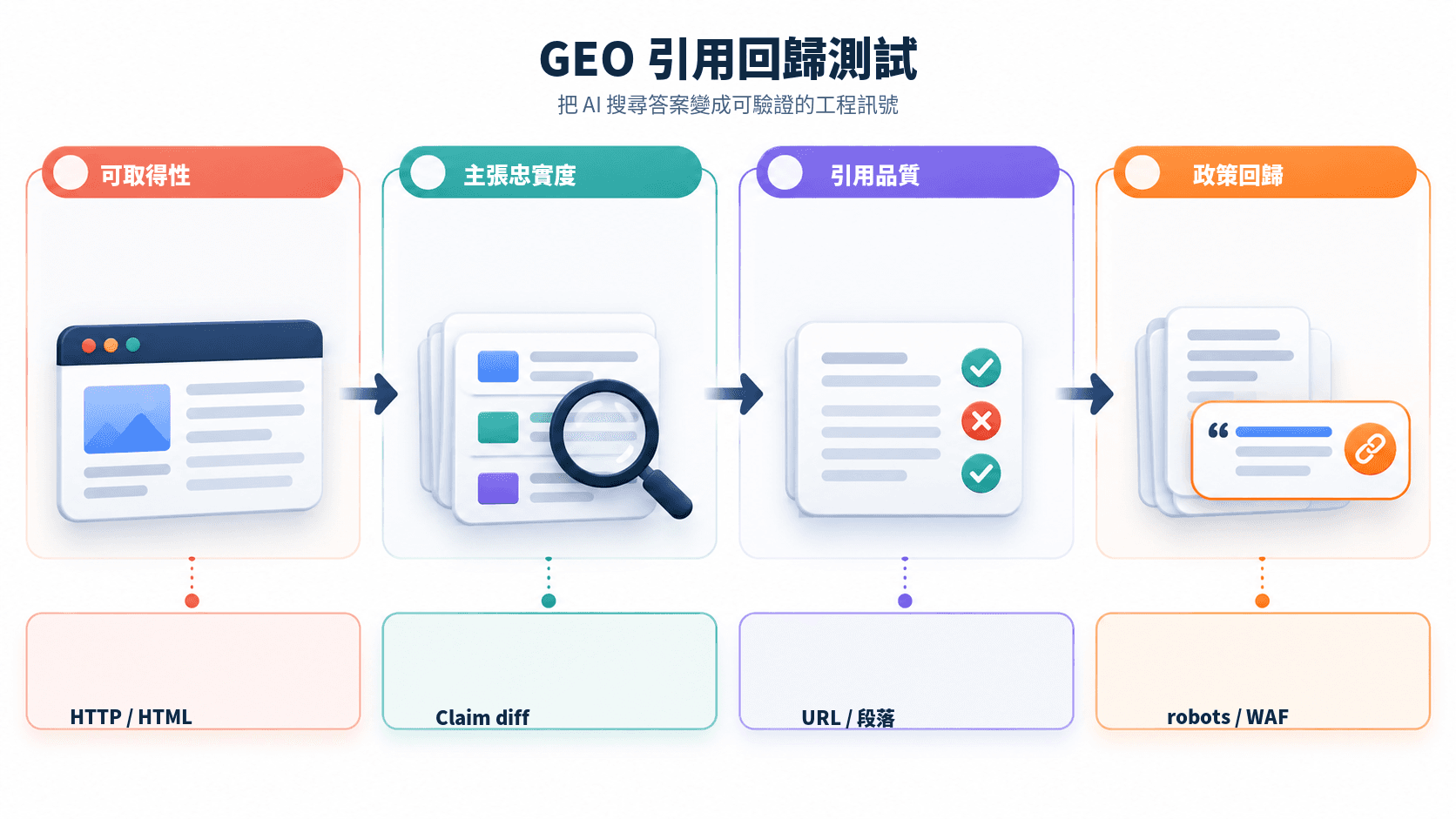 GEO 引用回歸測試:把 AI 搜尋答案變成可驗證的工程訊號