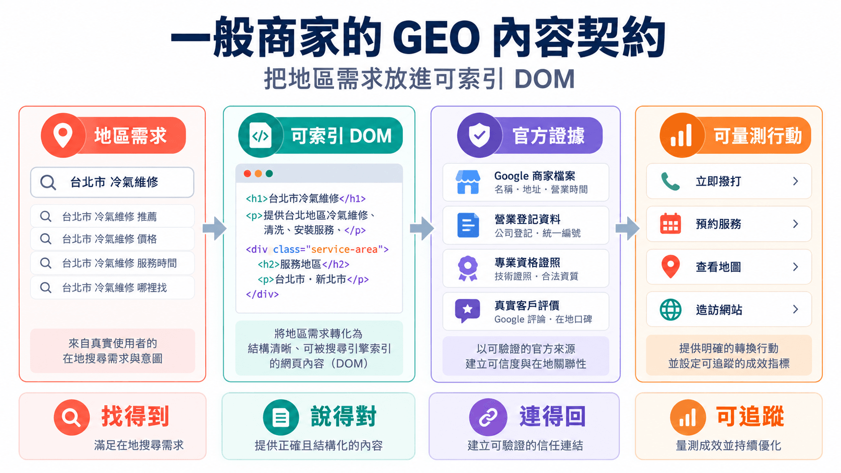 一般商家的 GEO 內容契約:把地區需求放進可索引 DOM