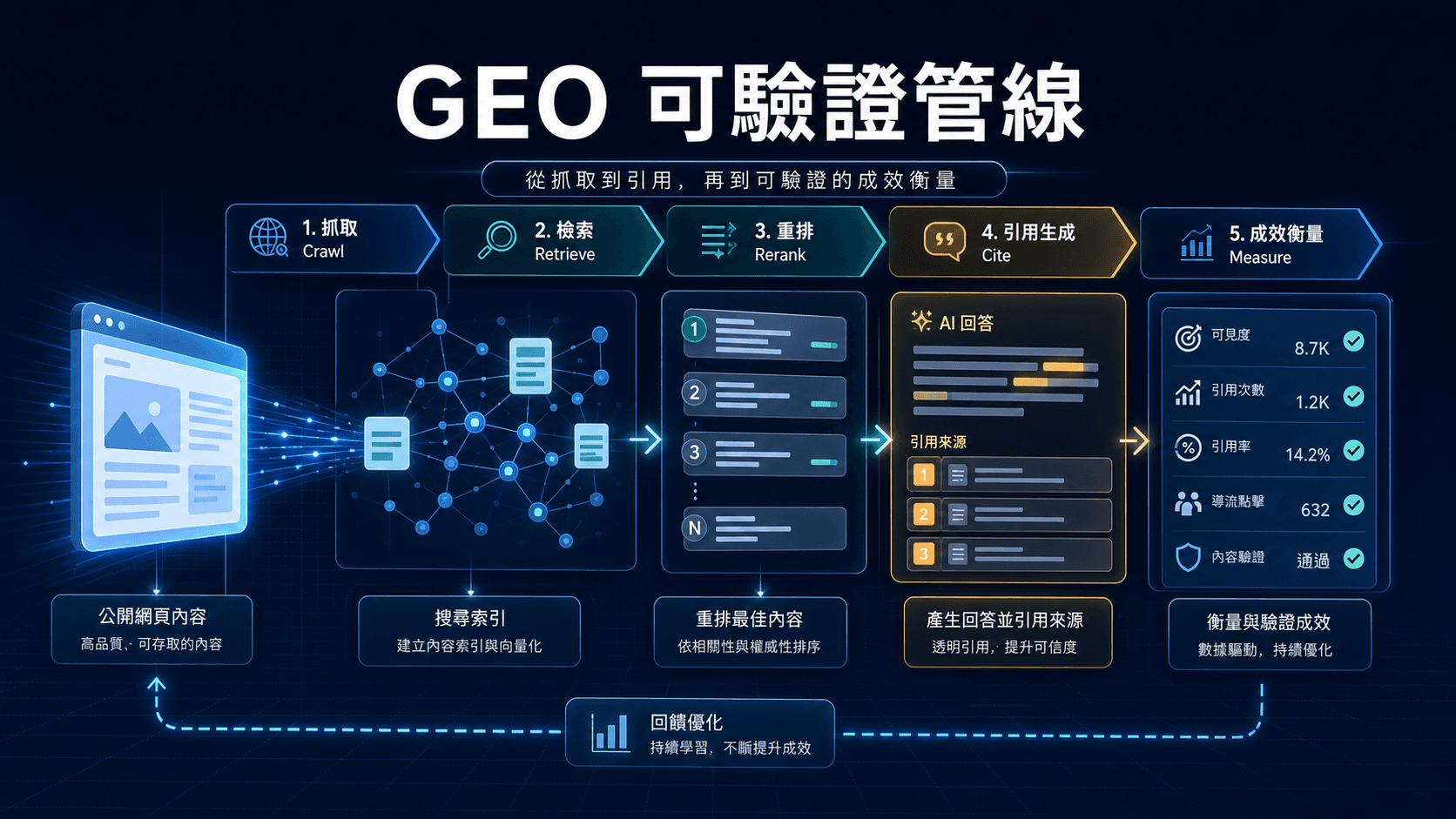 GEO 不只是 llms.txt:建立可驗證的 AI 檢索與引用管線