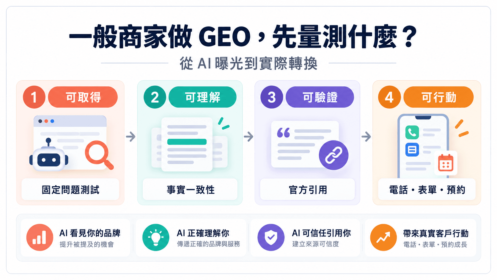 一般商家做 GEO,先量測什麼?從 AI 曝光到實際轉換