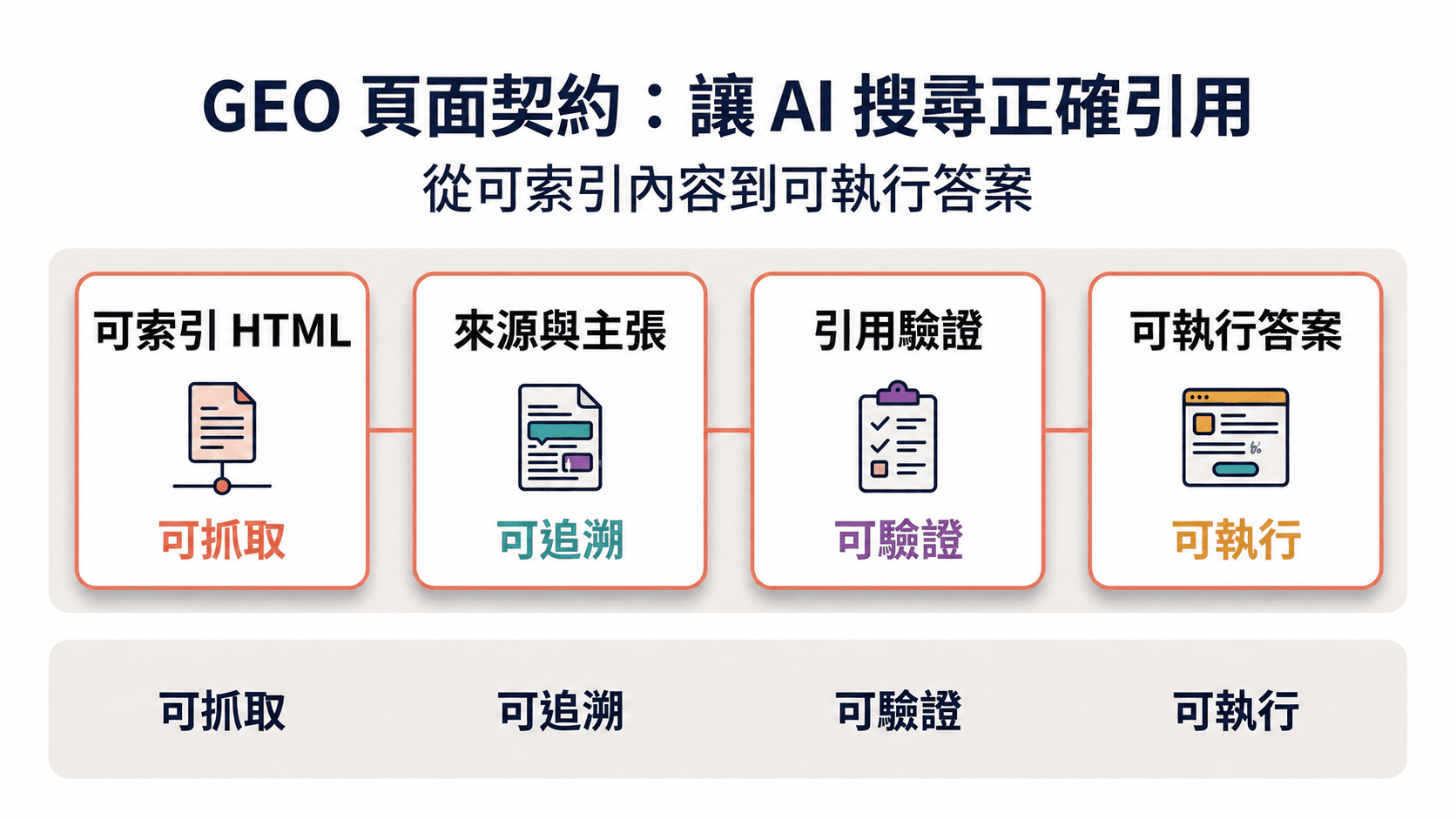 GEO 實作:把網頁做成可被 AI 引用的技術契約