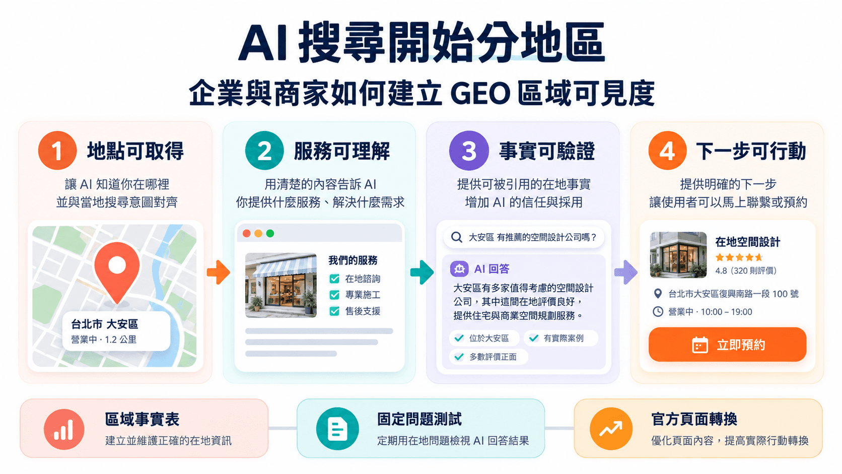 AI 搜尋開始分地區,企業與商家如何建立 GEO 區域可見度