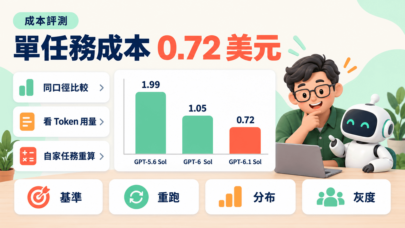 GPT-6.1 Sol 單任務成本降到 0.72 美元:Artificial Analysis 評測怎麼讀,企業重算 AI 代理成本的四步驟