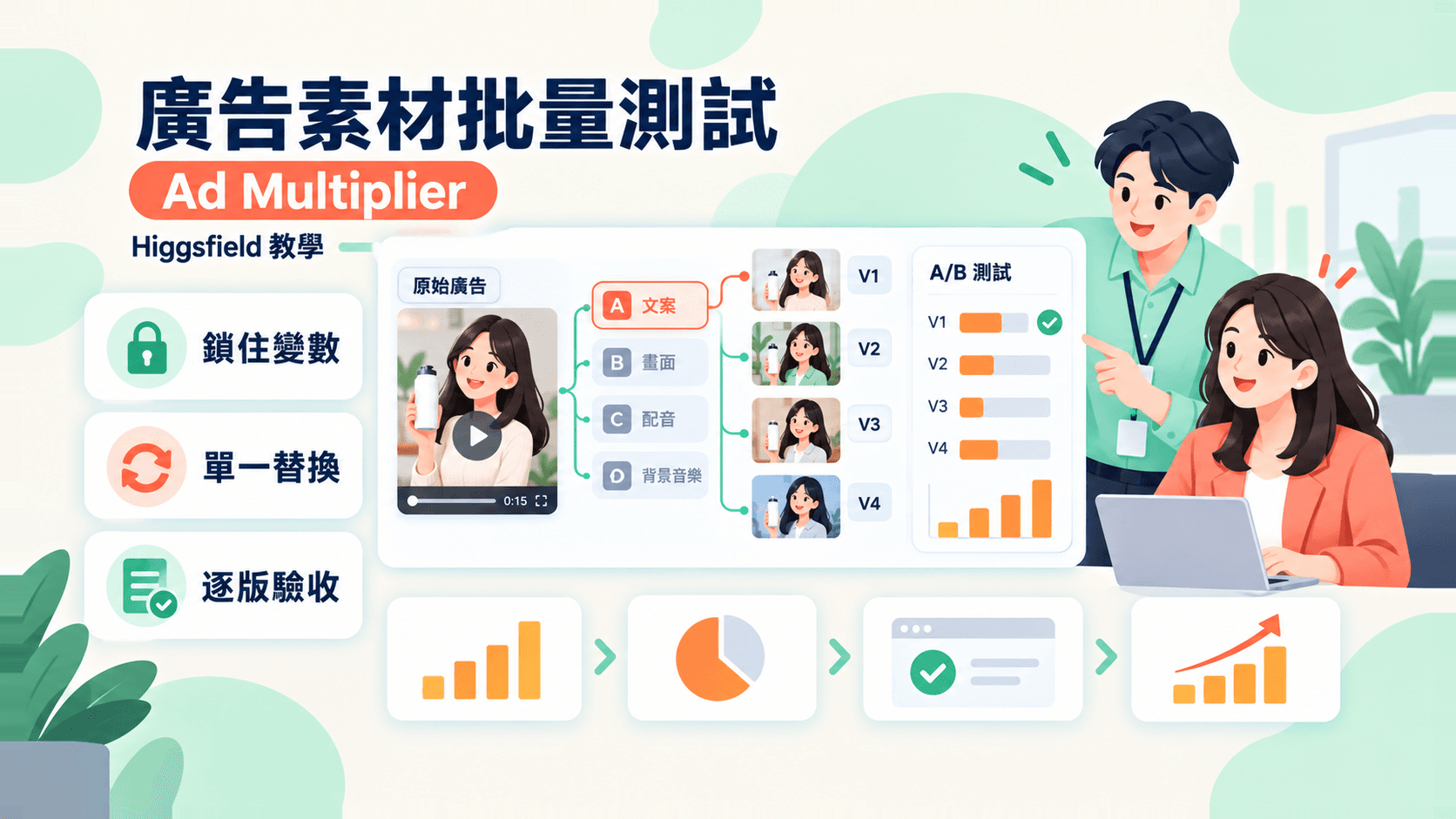 Higgsfield Ad Multiplier 教學:一支廣告素材批量產出多版本做 A/B 測試