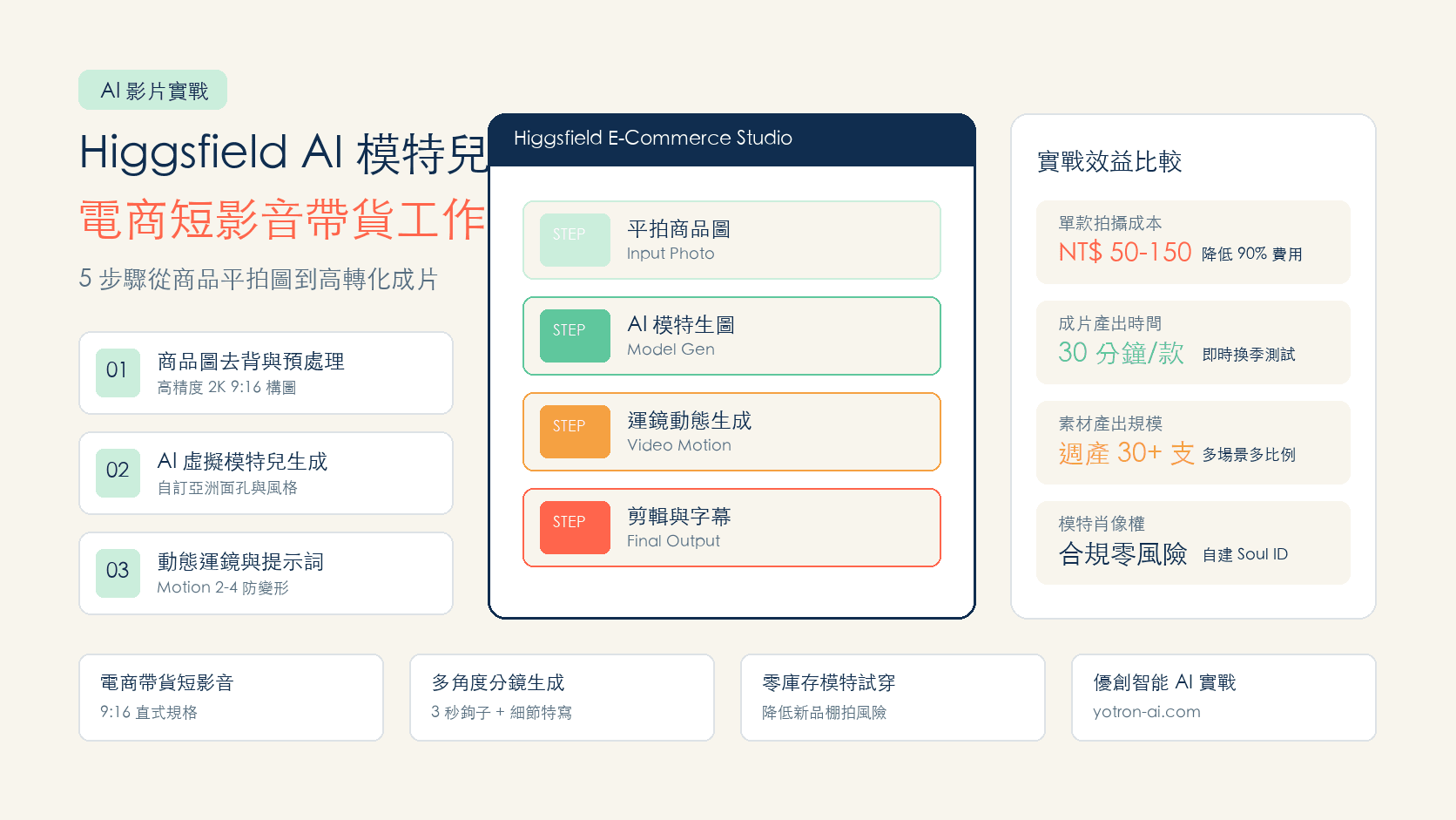 Higgsfield AI 模特兒電商短影音實戰:5 步驟從商品圖生成真人帶貨影片