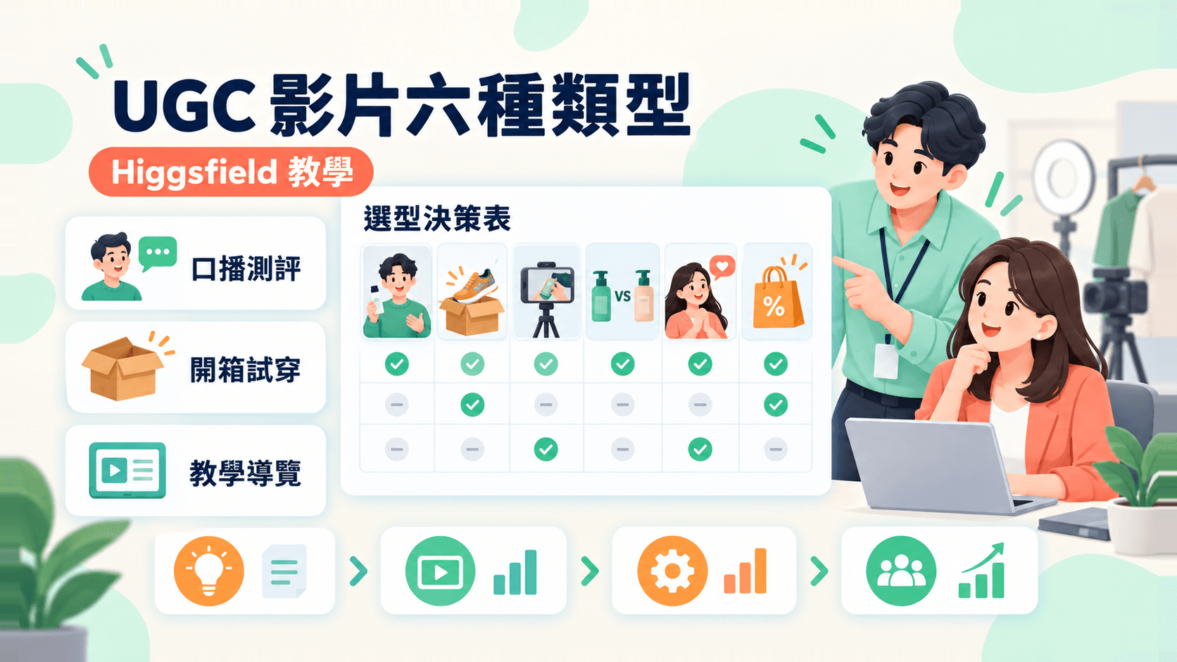 Higgsfield UGC 影片教學:6 種類型怎麼選,以及每種要準備什麼素材