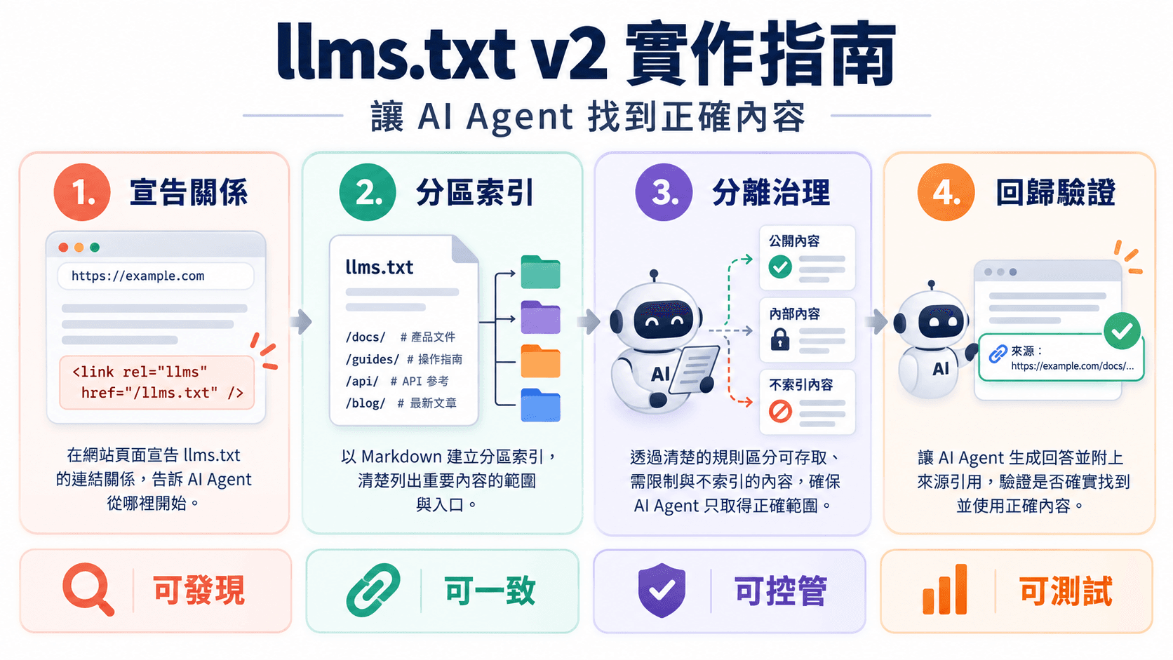 llms.txt v2 實作指南:讓 AI Agent 找到正確內容,而不是只增加一個檔案