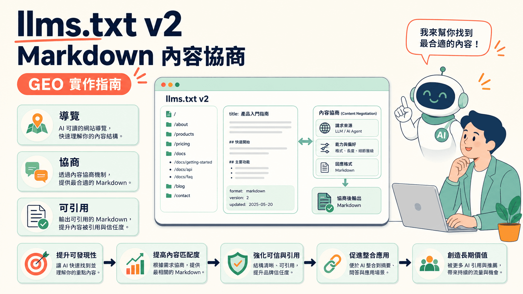 llms.txt v2 實作:用 Markdown 內容協商提升 AI agent 可引用性