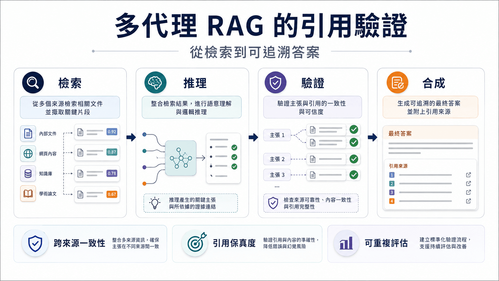 GEO 實作:用多代理 RAG 建立可驗證的引用流程