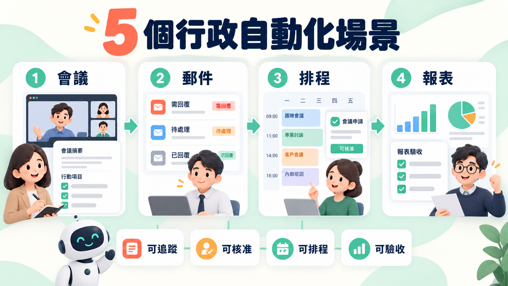 5 個行政自動化場景:會議、郵件、排程與報表驗收