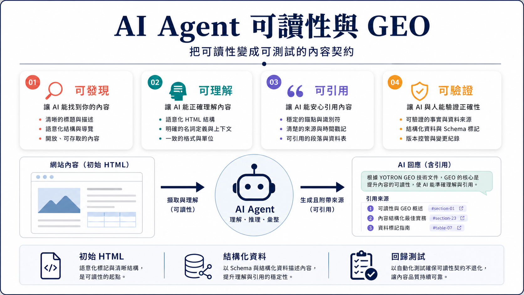 AI Agent 可讀性與 GEO:把可讀性變成可測試的內容契約