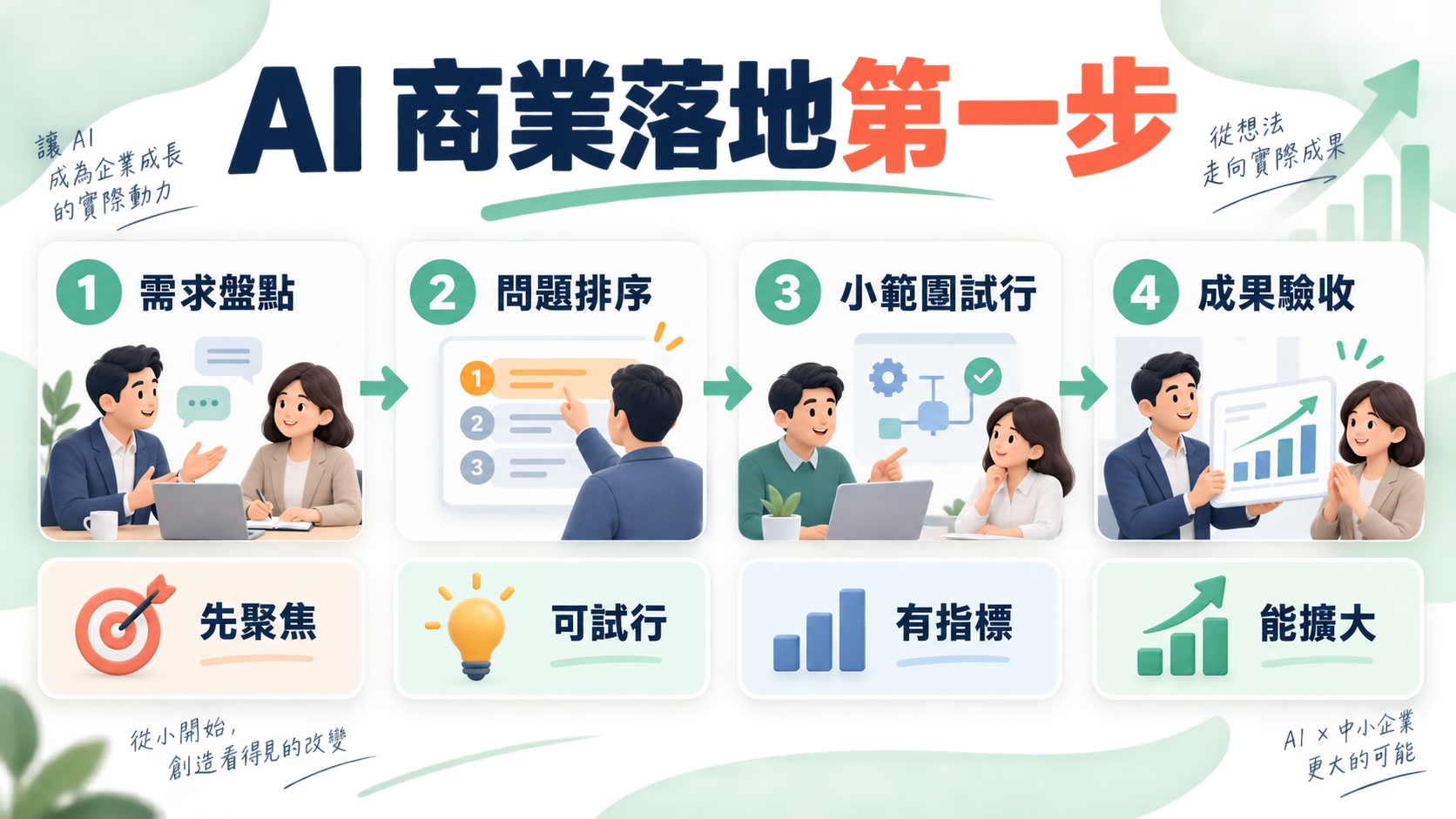 AI 商業落地第一步:中小企業需求盤點與試行驗收指南