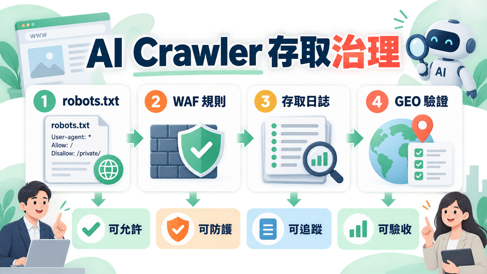 GEO 實作:AI crawler 存取治理,為什麼 robots.txt 不是防火牆