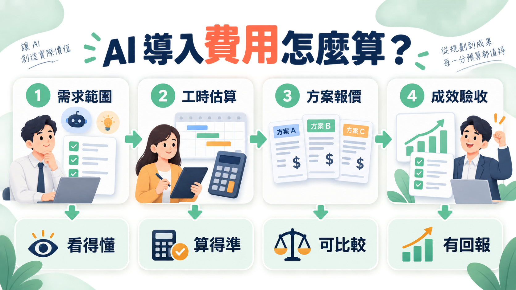 AI 導入費用怎麼算?台灣中小企業的報價與預算指南