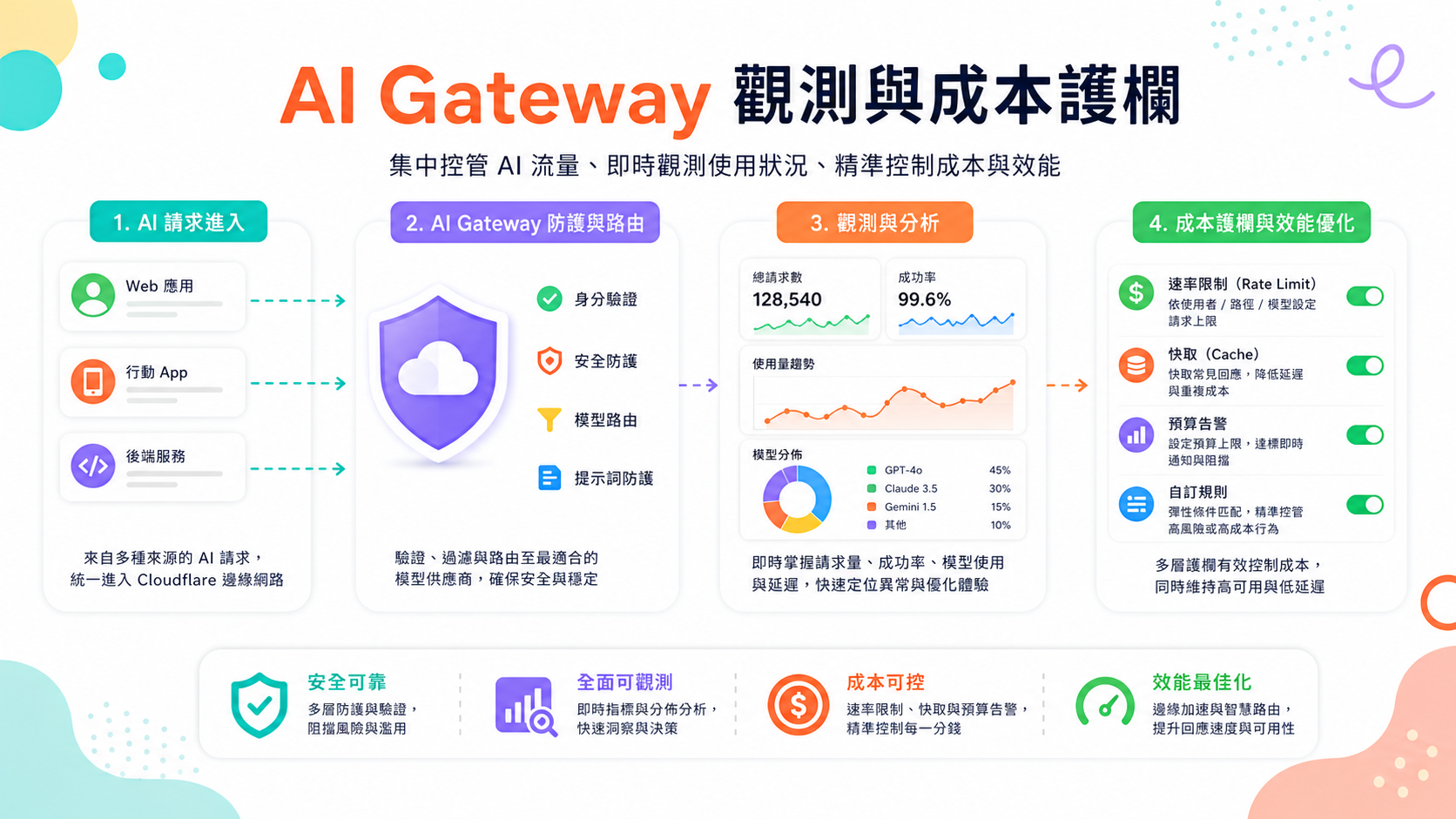 Cloudflare AI Gateway 免費層：替 AI API 加上觀測與成本護欄