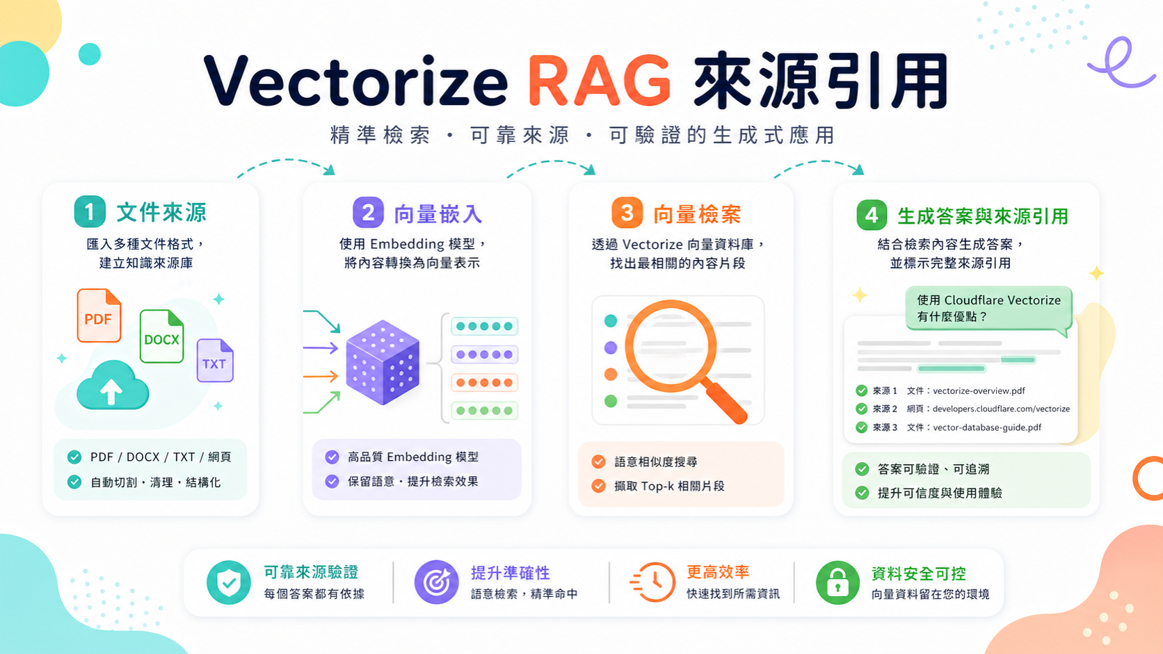 Cloudflare Vectorize 免費額度：做出會回傳來源的 RAG