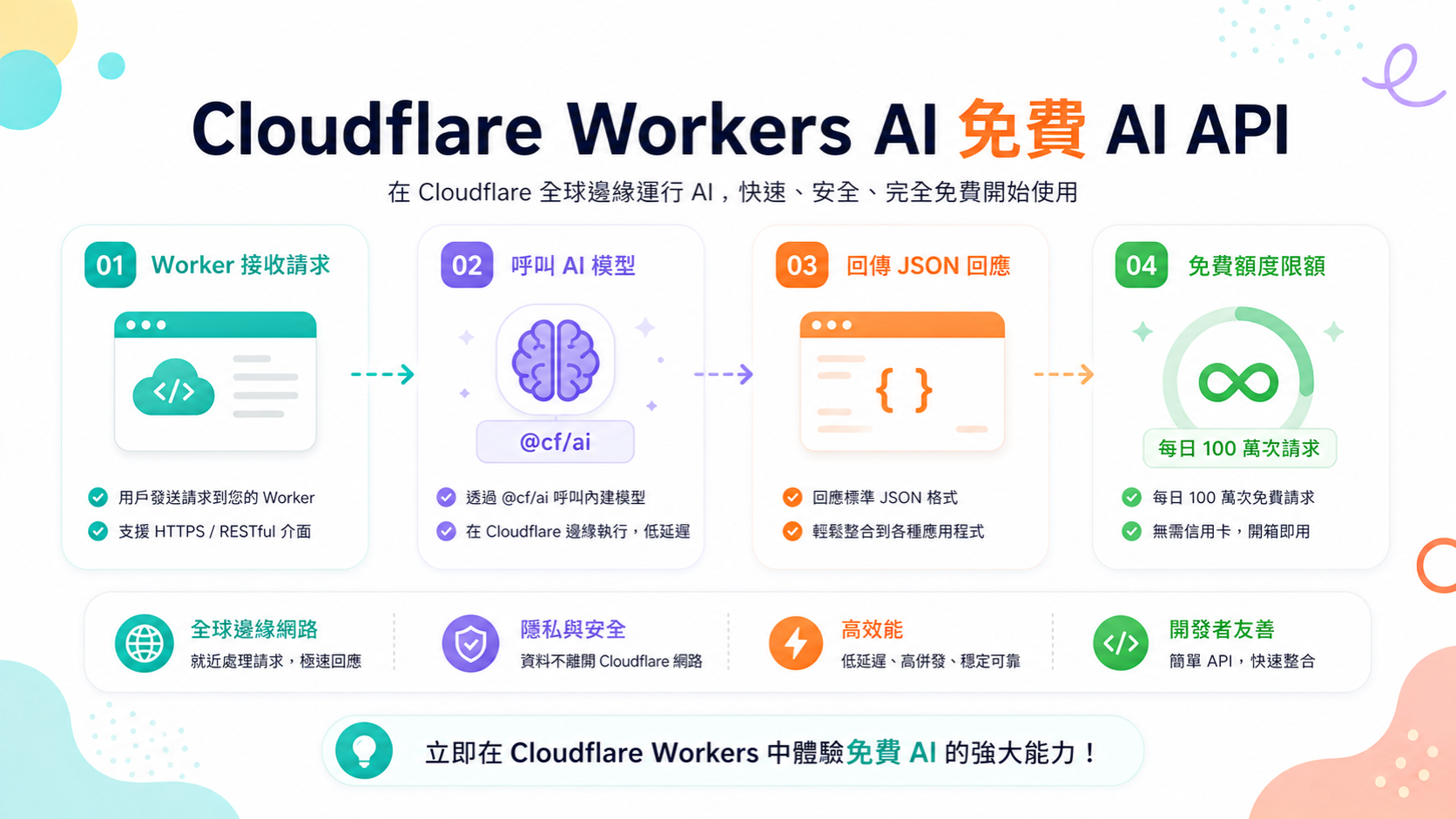 Cloudflare Workers AI 教學：API Key 取得與免費額度呼叫實戰