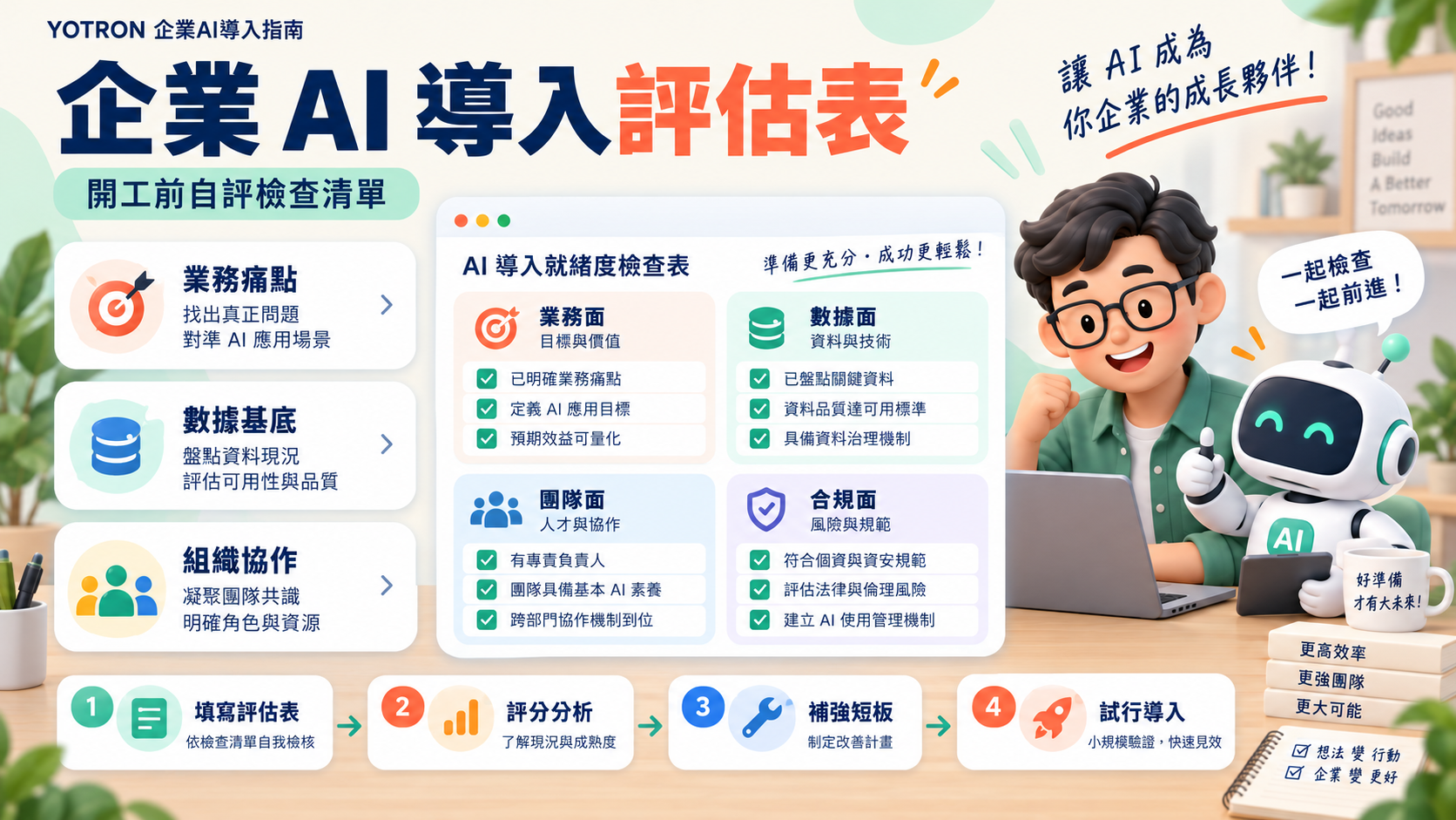 企業 AI 導入評估表：四個維度先自評，再決定要不要發包