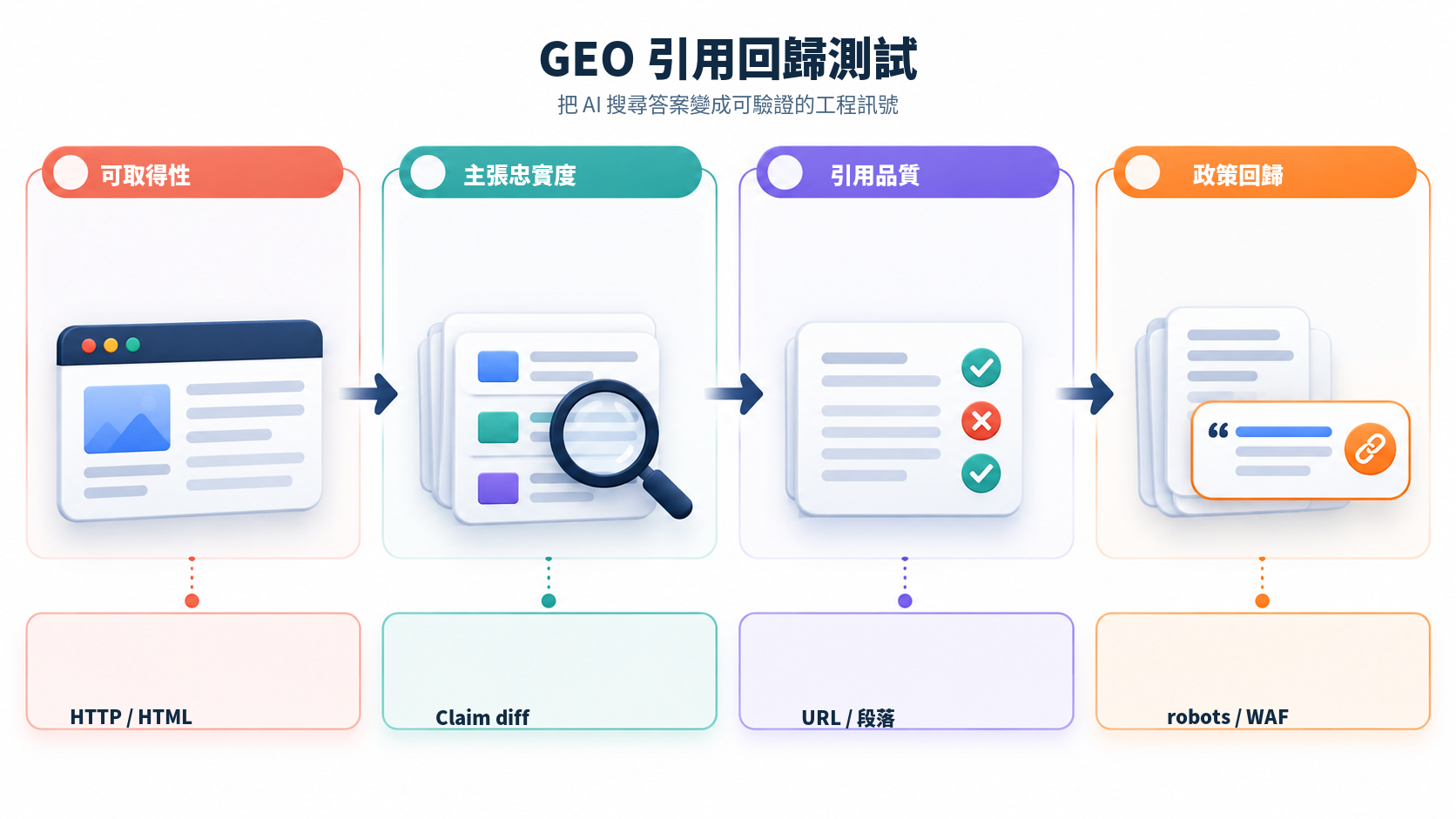 GEO 引用回歸測試:把 AI 搜尋答案變成可驗證的工程訊號