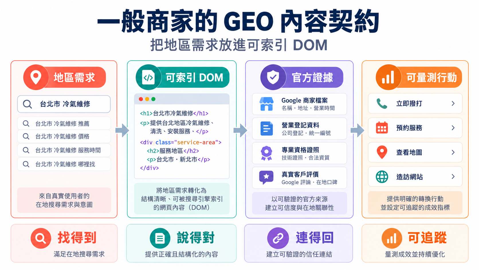 一般商家的 GEO 內容契約：把地區需求放進可索引 DOM