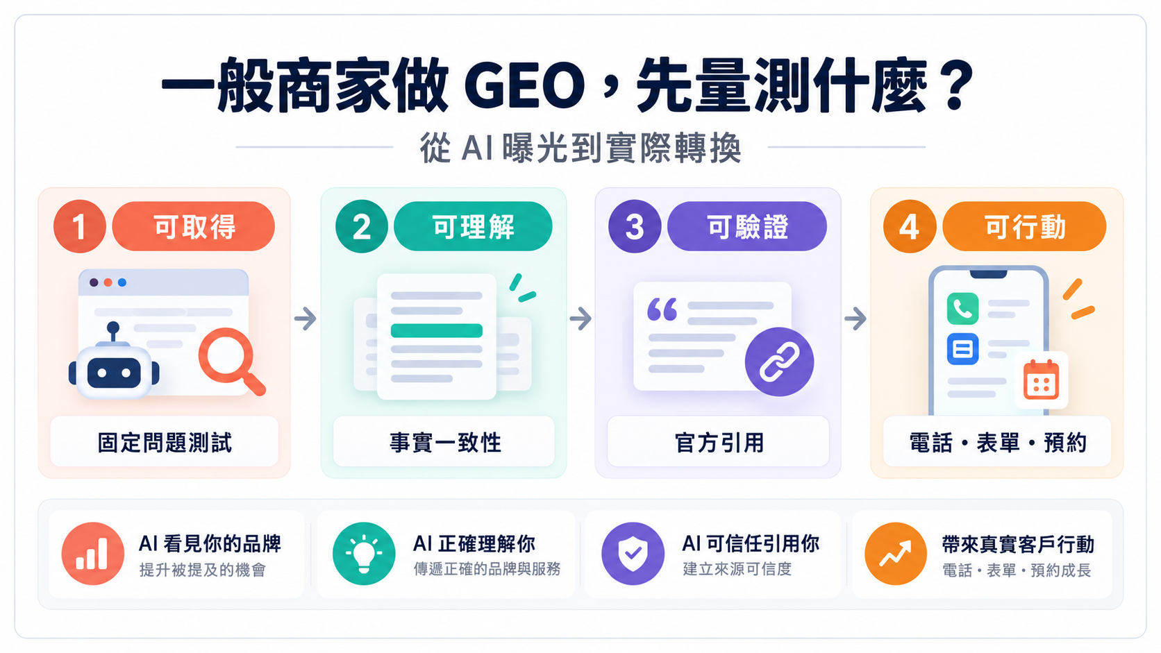 一般商家做 GEO,先量測什麼?從 AI 曝光到實際轉換