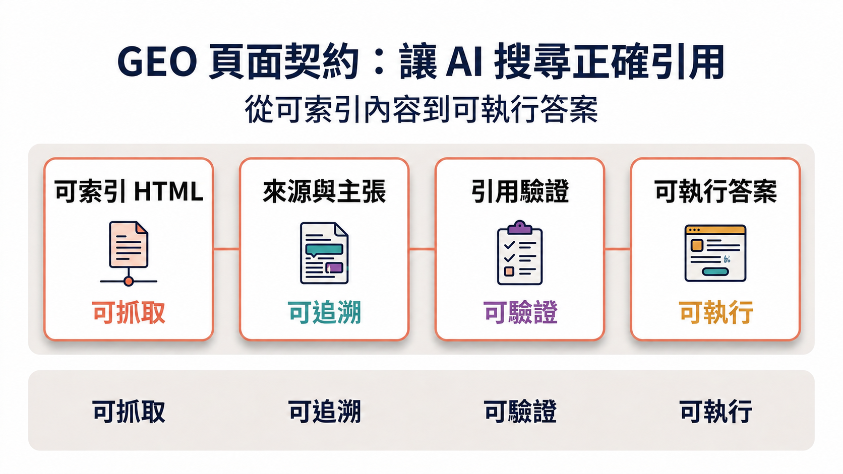 GEO 實作：把網頁做成可被 AI 引用的技術契約