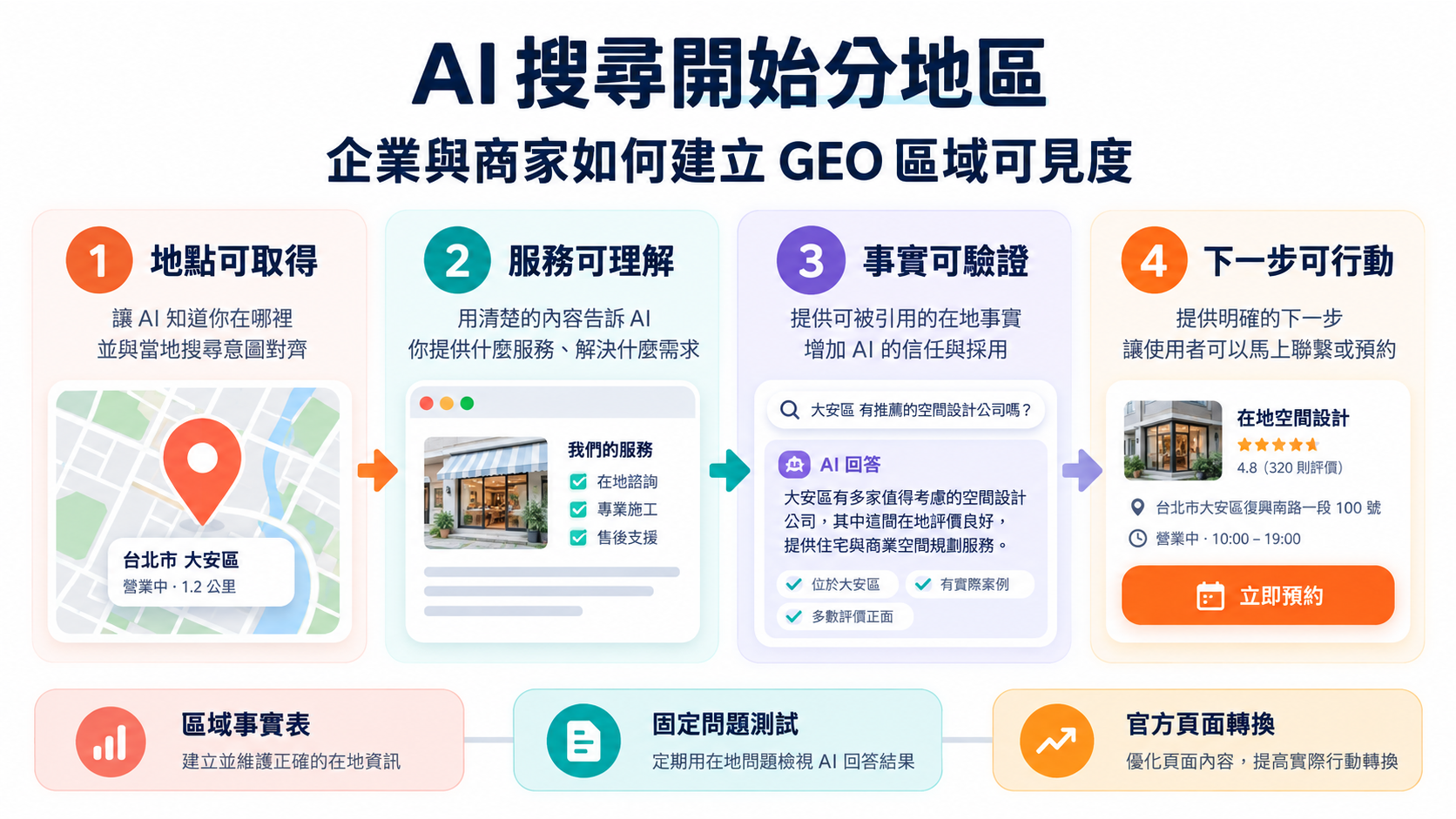 AI 搜尋開始分地區,企業與商家如何建立 GEO 區域可見度