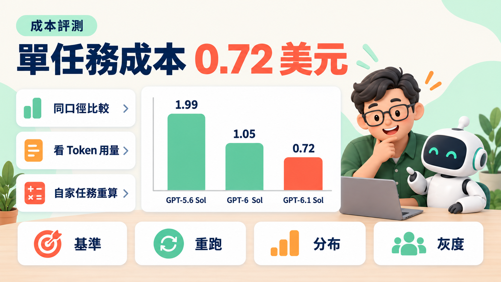 GPT-6.1 Sol 單任務成本降到 0.72 美元:Artificial Analysis 評測怎麼讀,企業重算 AI 代理成本的四步驟