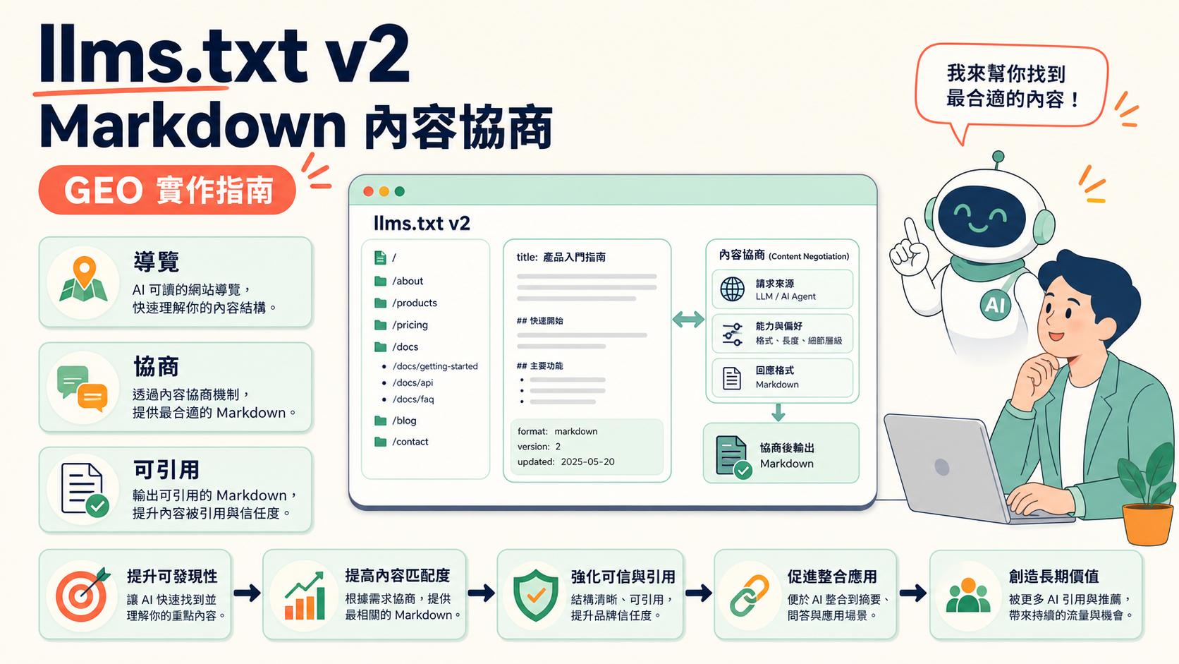 llms.txt v2 實作：用 Markdown 內容協商提升 AI agent 可引用性