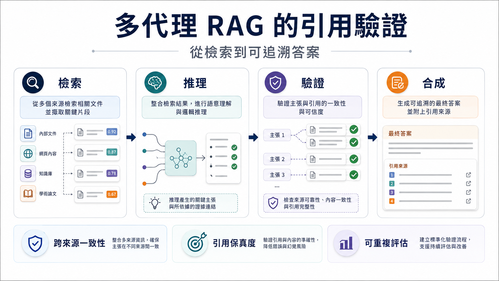GEO 實作：用多代理 RAG 建立可驗證的引用流程