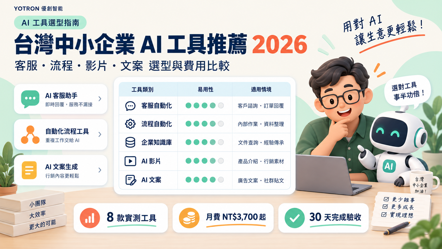 適合中小企業的 AI 自動化工具推薦:台灣 2026 選型與費用比較